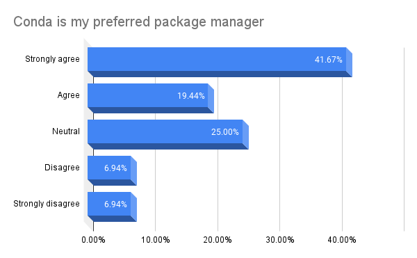 Bar chart: Conda is my preferred package manager
