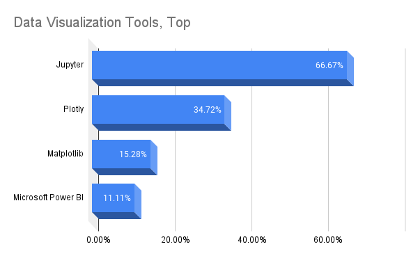 Bar chart: Data visualization tools used, top responses