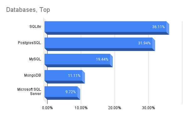 Bar chart: Database management systems used, top responses