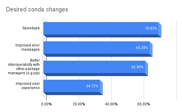 Bar Chart: Desired conda changes