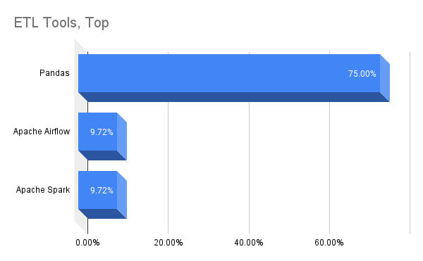 Bar chart: ETL Tools used, top responses
