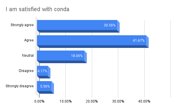 Bar chart: I am satisfied with conda