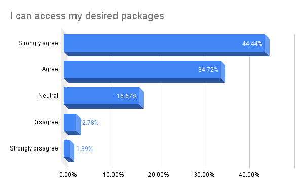 Bar chart: I can access my desired packages