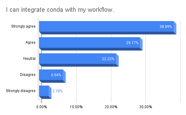 Bar chart: I can integrate conda with my workflow