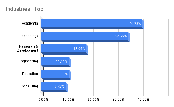 Bar chart: Top industries where conda is used.