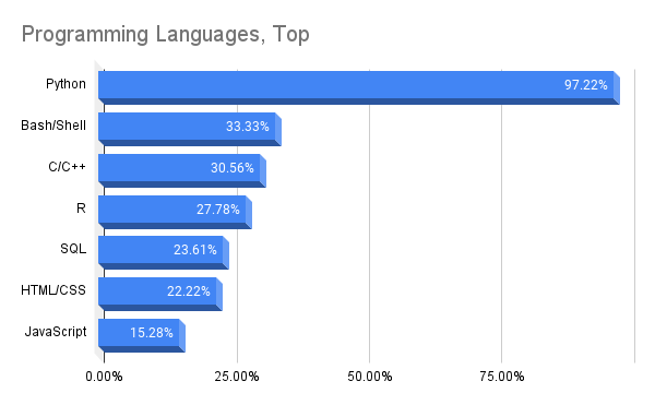 Bar chart: Programming languages, top responses