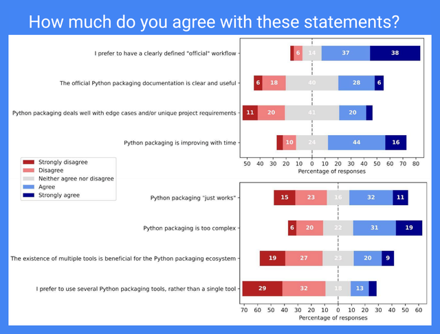 Stacked bar chart from PSF survey: How much do you agree with these statements? Raw data not available.