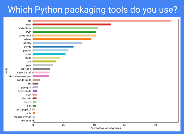Bar chart from PSF survey: Which Python packaging tools do you use? Raw data is not available.