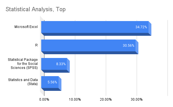 Bar chart: Statistical analysis tools used, top responses