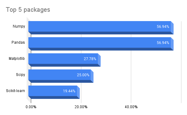 Bar chart: Top 5 packages