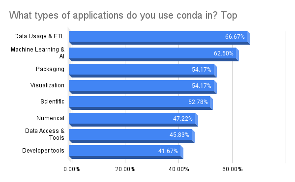Bar chart: What types of applications do you use conda in?