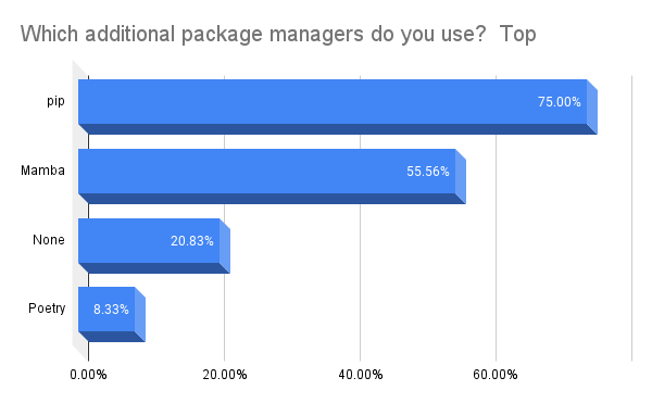 Bar chart: Which additional package managers do your use; top responses