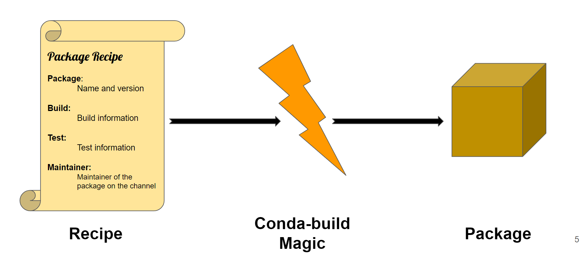 Banner image for How to use conda-build to build a Python package with C/C++ dependencies
